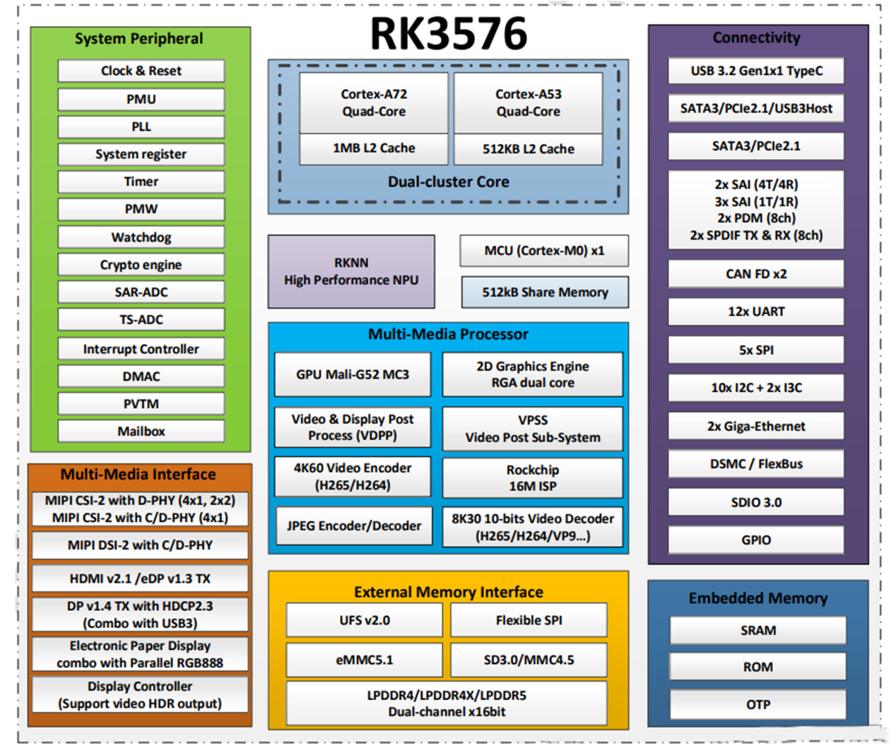 Kas yra RK3576 lustas?